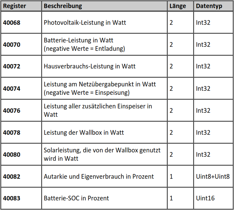 Klicke auf die Grafik für eine vergrößerte Ansicht

Name: E3DC Modbus 2.png
Ansichten: 1391
Größe: 101,9 KB
ID: 50008