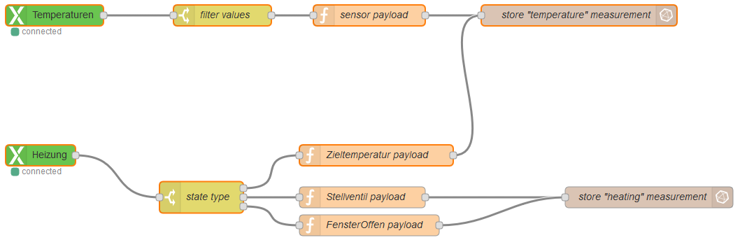 Klicke auf die Grafik für eine vergrößerte Ansicht

Name: nodered-sample.PNG
Ansichten: 1431
Größe: 37,9 KB
ID: 183804