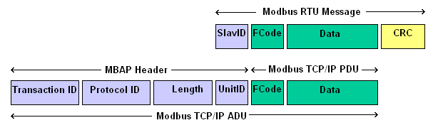 Klicke auf die Grafik für eine vergrößerte Ansicht

Name: Modbus MBAP.png
Ansichten: 1278
Größe: 8,2 KB
ID: 212128