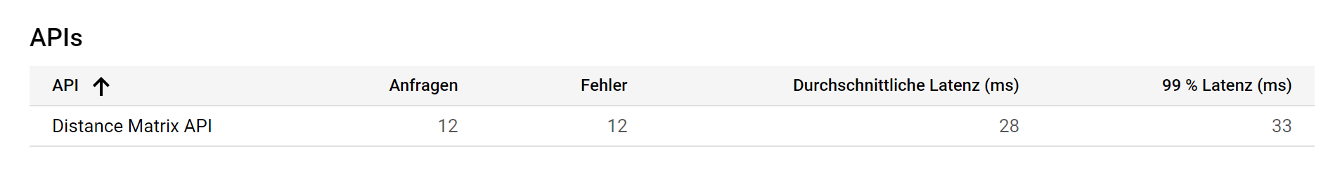 Klicke auf die Grafik für eine vergrößerte Ansicht  Name: 2021-10-01 00_18_19-Messwerte – Google Maps Platform – My First Project – Google Cloud Platform.png Ansichten: 0 Größe: 20,8 KB ID: 319456