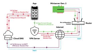 Klicke auf die Grafik für eine vergrößerte Ansicht

Name: Loxone Remote Connect.jpg
Ansichten: 326
Größe: 435,1 KB
ID: 410391