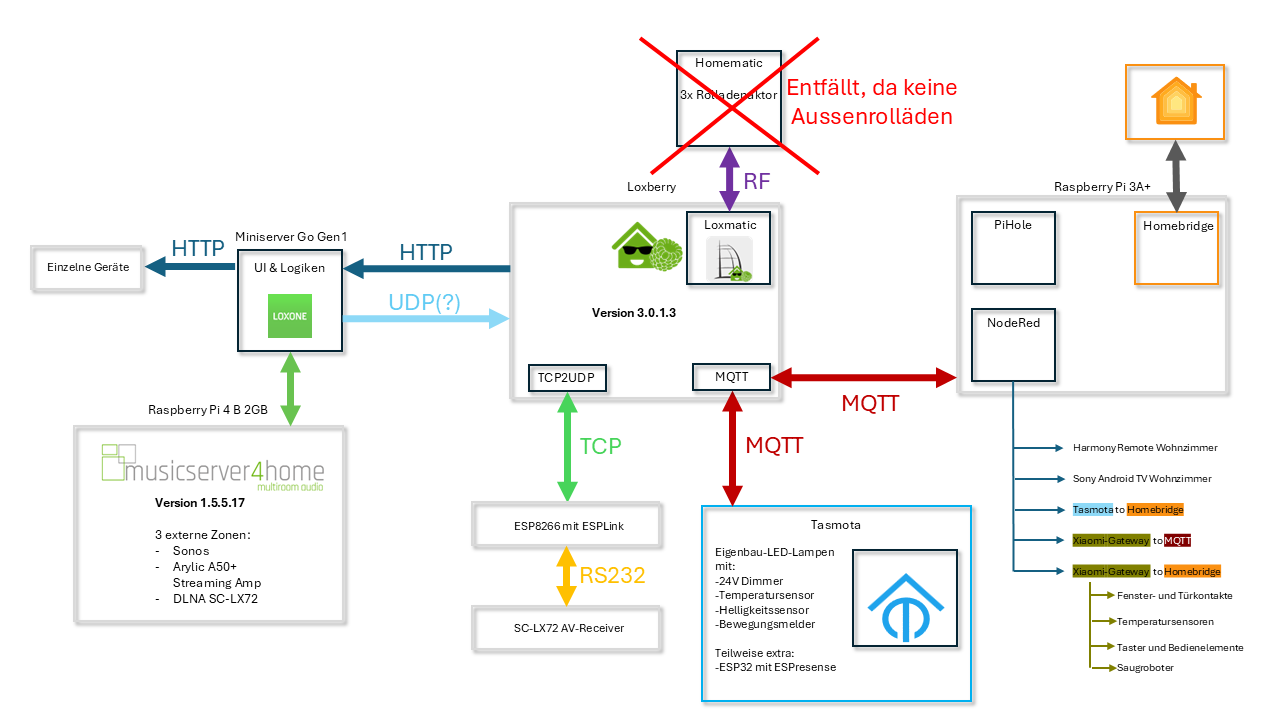 Klicke auf die Grafik für eine vergrößerte Ansicht

Name: Smarthome Topologie.png
Ansichten: 218
Größe: 99,2 KB
ID: 478995
