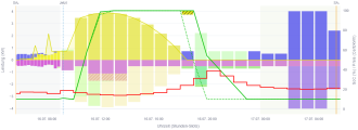 Online-Monitoring von Earnie